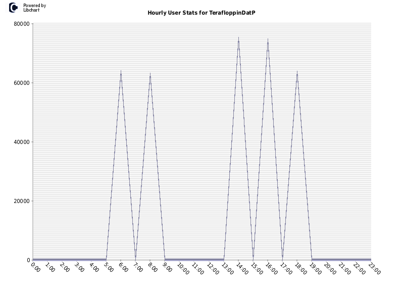 Hourly User Stats for TerafloppinDatP